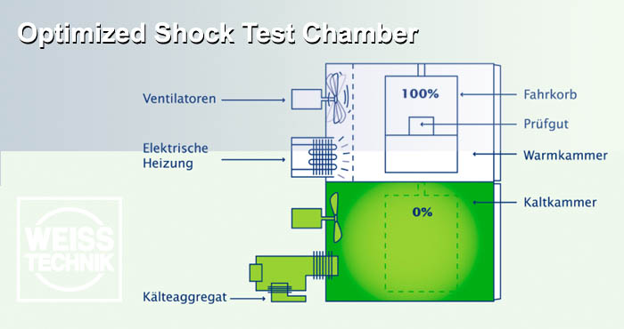 Weiss optimized shock test chamber