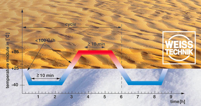 Solar technology endurance testing