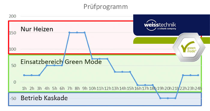 Weiss, alkalmazási tartomány, Zöld üzemmód