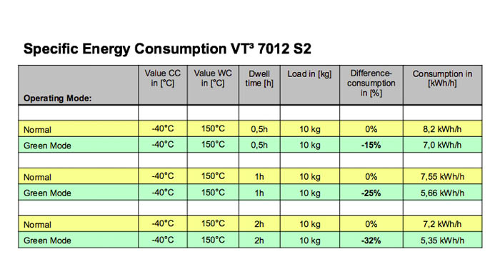 Specific Energy Consumption, Weiss Green Mode