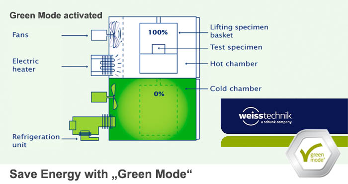 Test chamber, Green Mode activated, Weiss