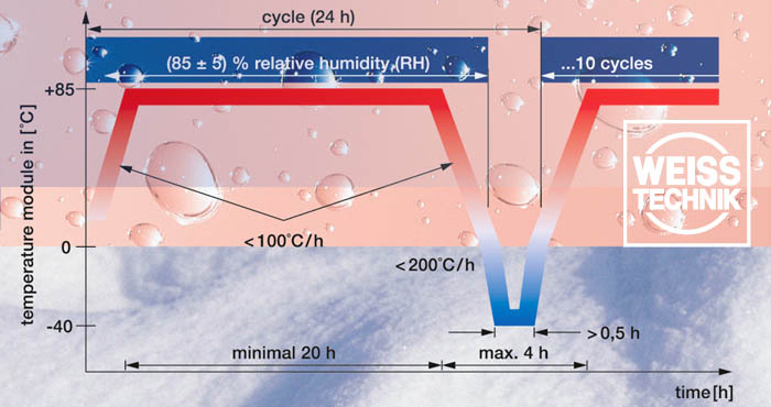 Climate chamber WK-3100, endurance testing, solar technology